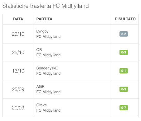 Statistiche trasferta FC Midtjylland 5