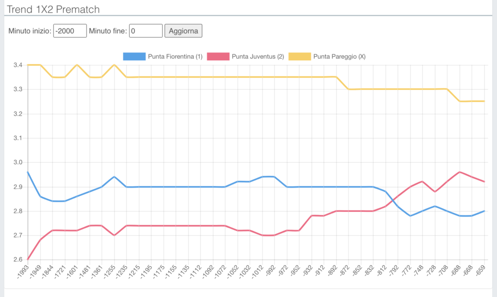 Andamento quote betting exchange semifinale Fiorentina-Juventus