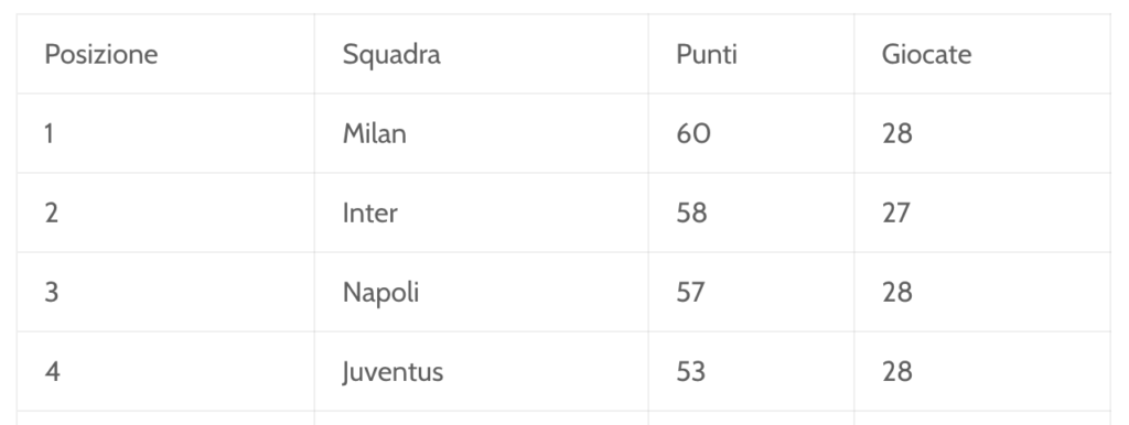 Milan primo posto dopo 28 giornate