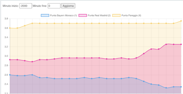 Statistiche Bayern Monaco Real Madrid