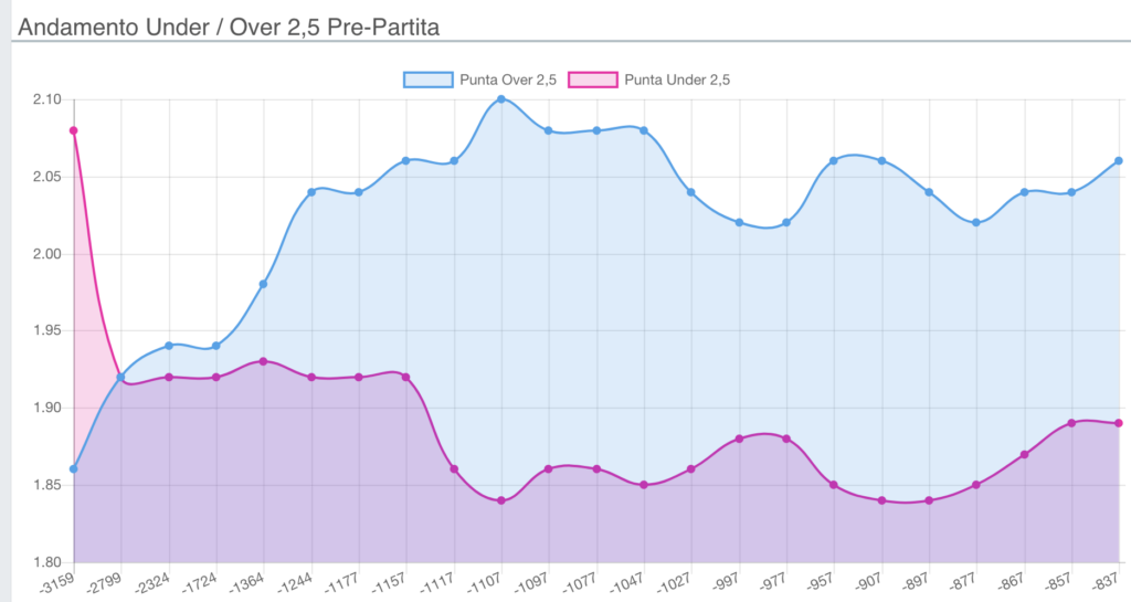 Statistiche Palermo Venezia