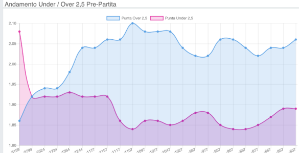 Statistiche Palermo Venezia