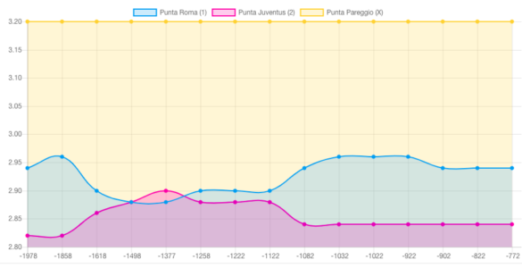 numeri roma juventus