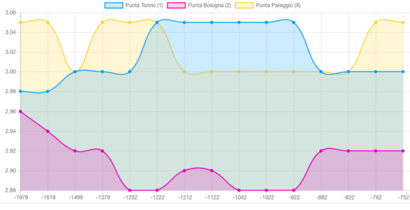 Statistiche Torino Bologna