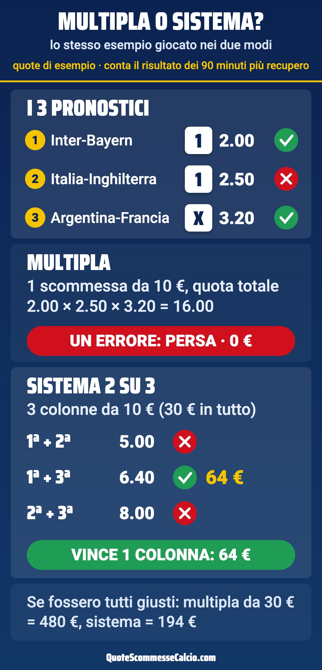 Multipla o sistema: lo stesso esempio con 3 pronostici, la multipla è persa con un errore, il sistema 2 su 3 lascia una colonna vincente