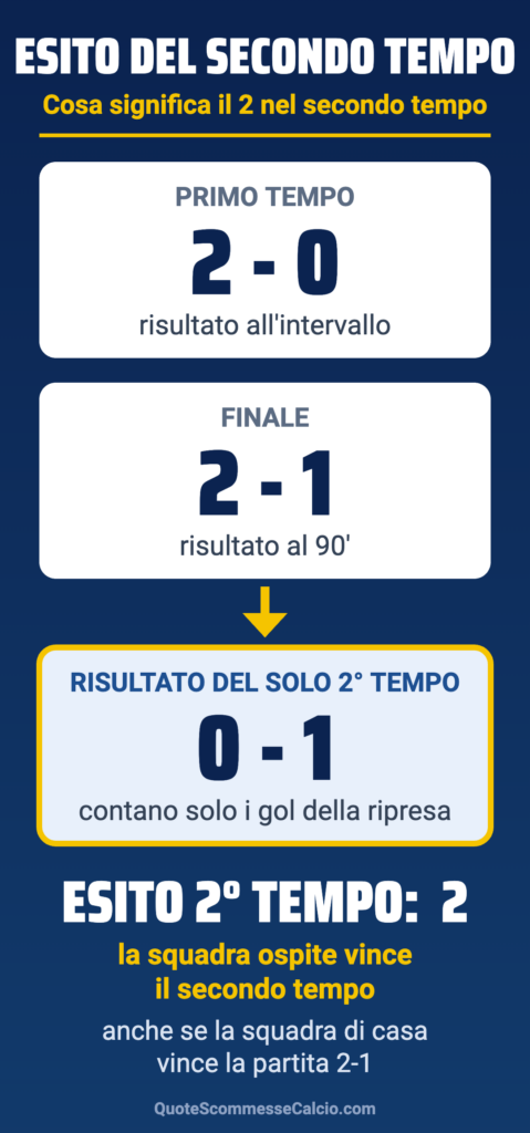 Esempio: primo tempo 2-0, finale 2-1, nel solo secondo tempo 0-1: esito del secondo tempo 2