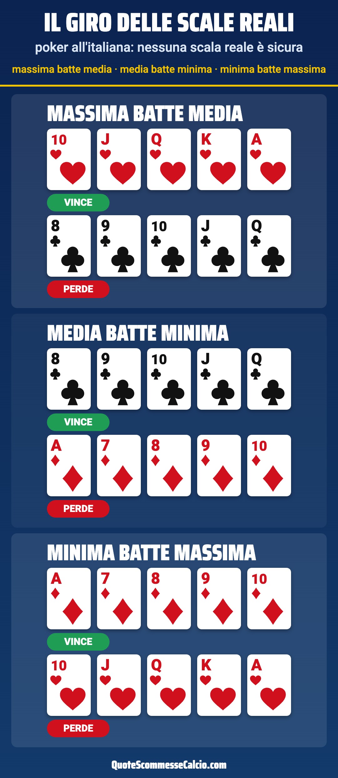 Il giro delle scale reali nel poker all'italiana: la massima batte la media, la media batte la minima, la minima batte la massima