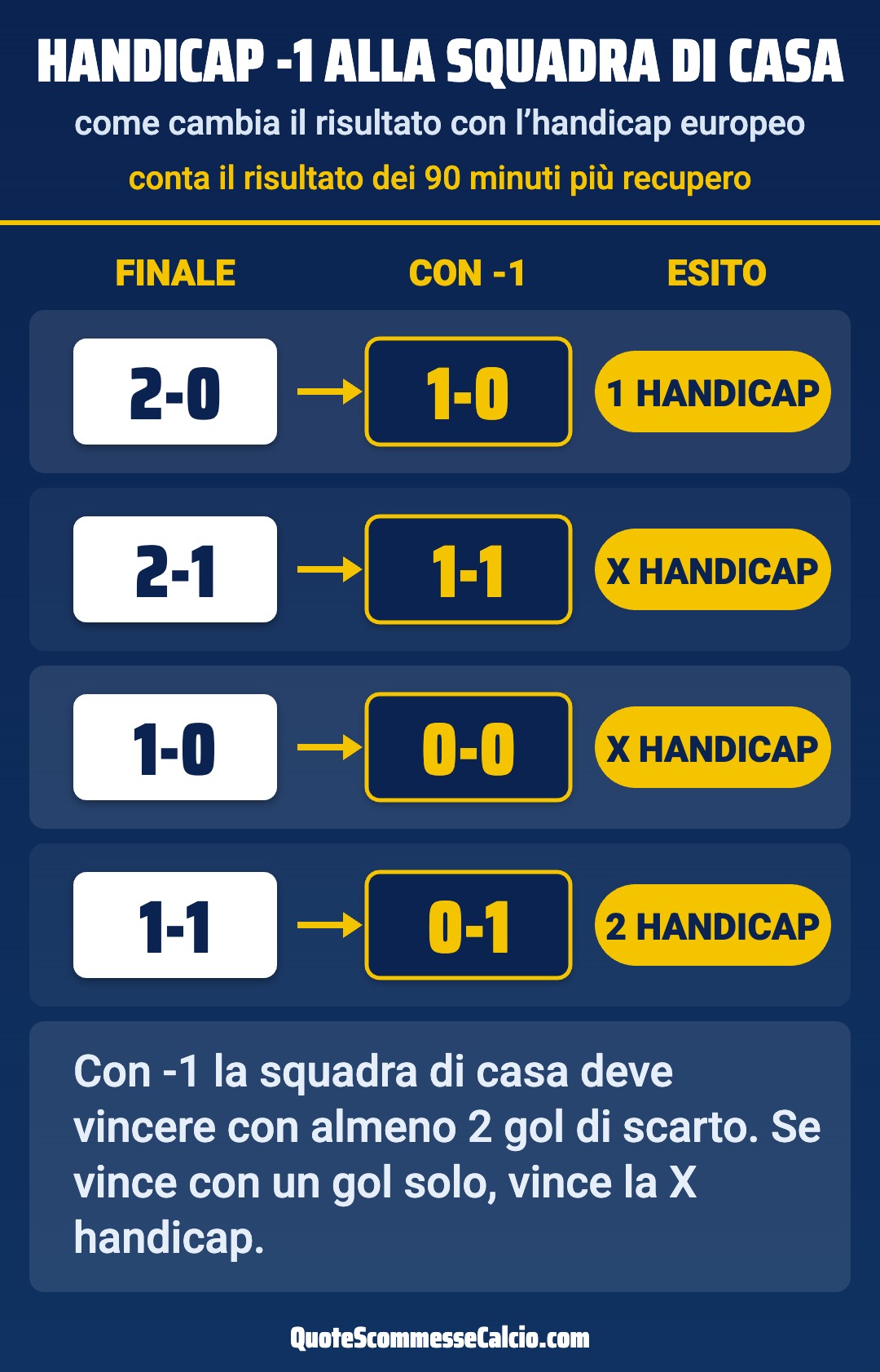 Handicap -1 alla squadra di casa: 2-0 diventa 1-0 (1 handicap), 2-1 diventa 1-1 e 1-0 diventa 0-0 (X handicap), 1-1 diventa 0-1 (2 handicap)