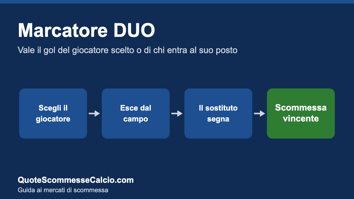 Marcatore DUO Sisal: se il giocatore esce e il sostituto segna la scommessa è vincente