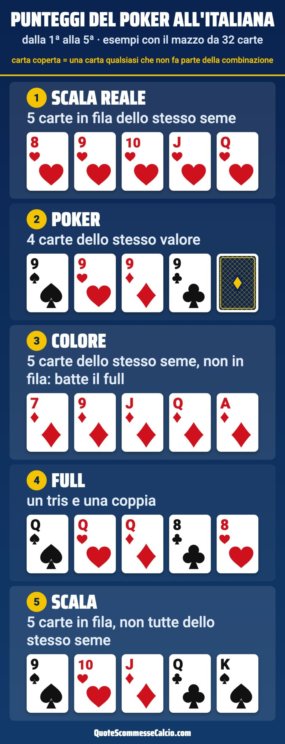 Punteggi del poker all'italiana, combinazioni dalla 1ª alla 5ª: scala reale, poker, colore, full e scala, con un esempio di carte con il mazzo da 32 carte