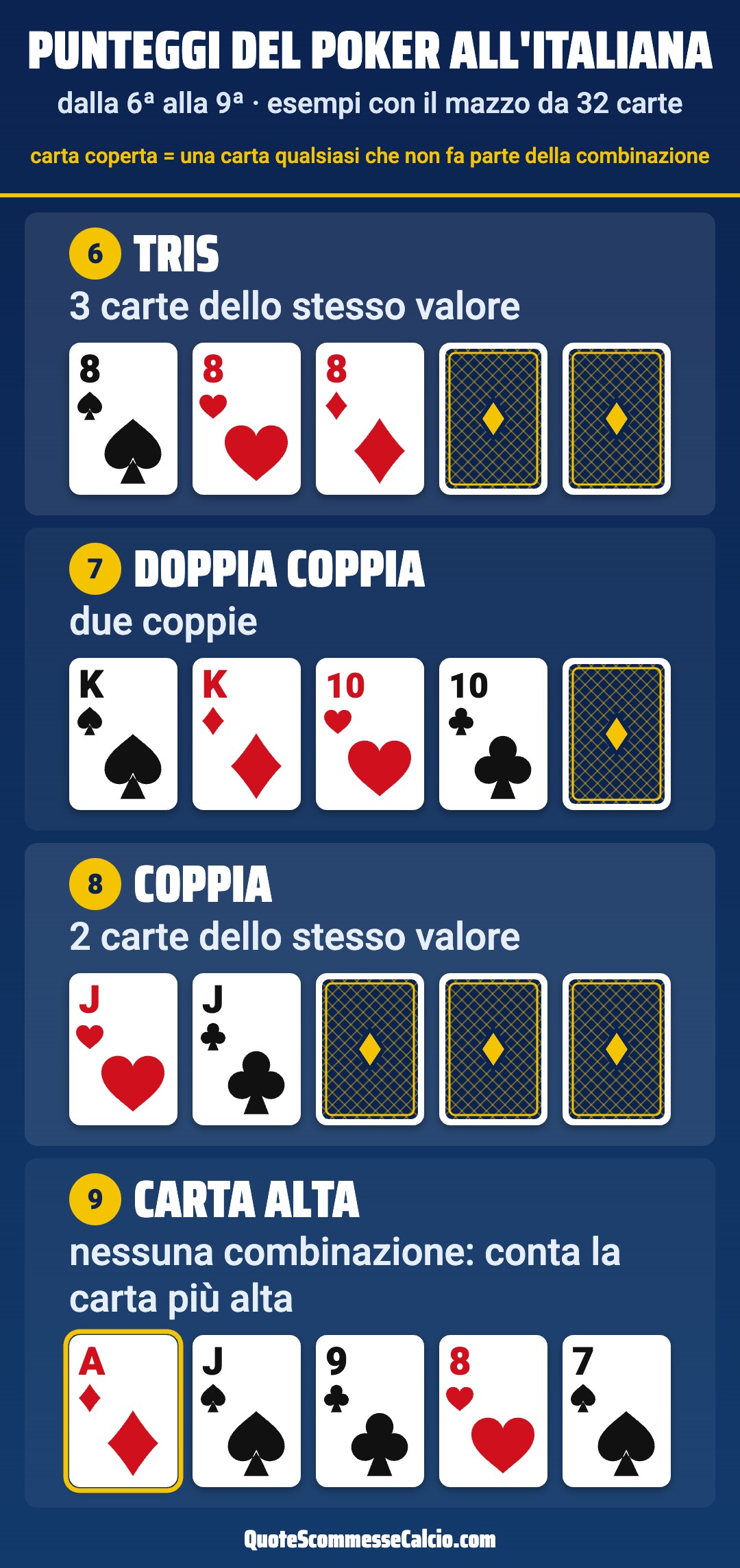 Punteggi del poker all'italiana, combinazioni dalla 6ª alla 9ª: tris, doppia coppia, coppia e carta alta, con un esempio di carte con il mazzo da 32 carte