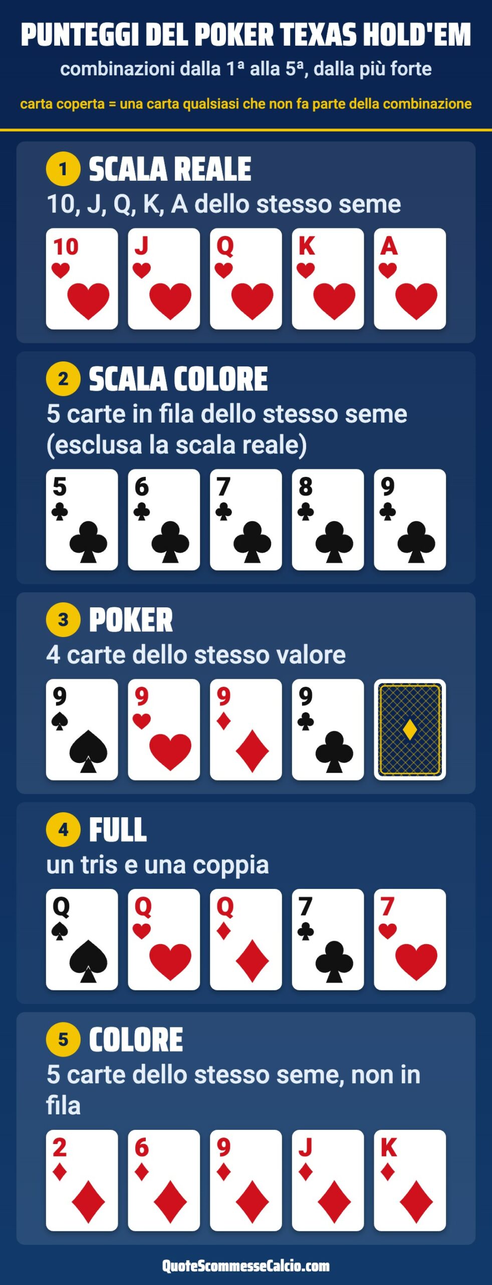 Punteggi del poker Texas Hold'em, combinazioni dalla 1ª alla 5ª: scala reale, scala colore, poker, full e colore, con un esempio di carte per ognuna