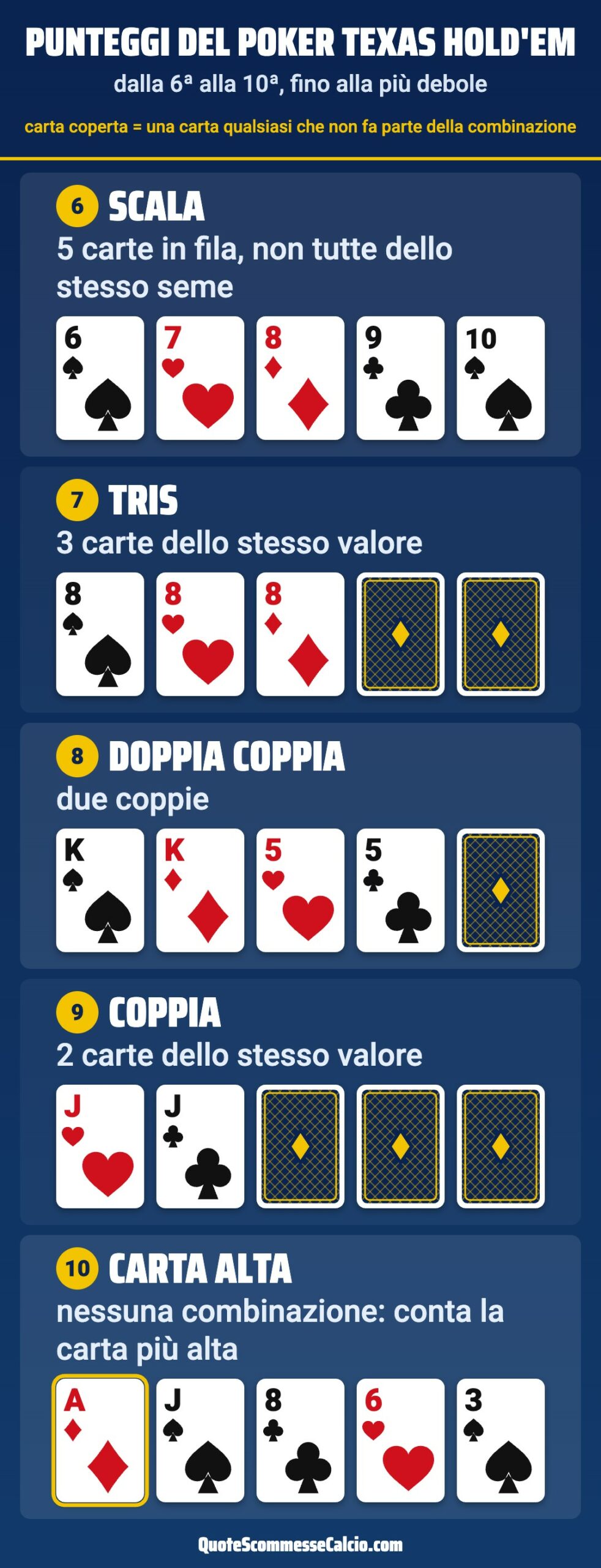 Punteggi del poker Texas Hold'em, combinazioni dalla 6ª alla 10ª: scala, tris, doppia coppia, coppia e carta alta, con un esempio di carte per ognuna