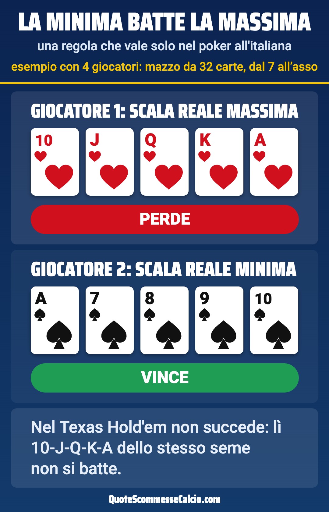 Poker all'italiana: la scala reale minima A-7-8-9-10 batte la scala reale massima 10-J-Q-K-A; nel Texas Hold'em invece 10-J-Q-K-A non si batte