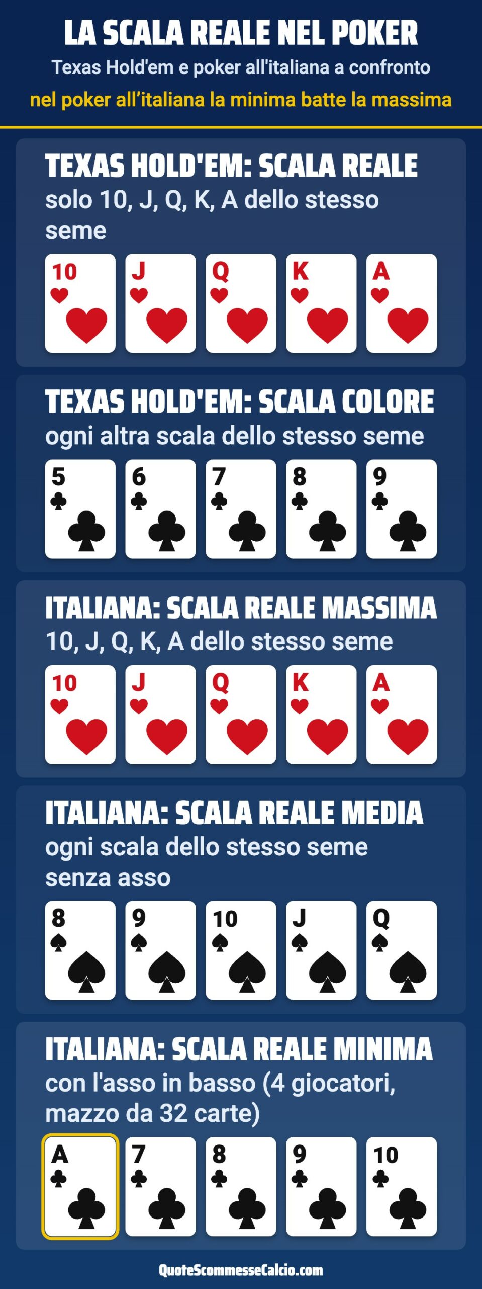 Scala reale nel poker: nel Texas Hold'em solo 10-J-Q-K-A dello stesso seme, le altre sono scale colore; nel poker all'italiana scala reale massima, media e minima, con la minima che batte la massima