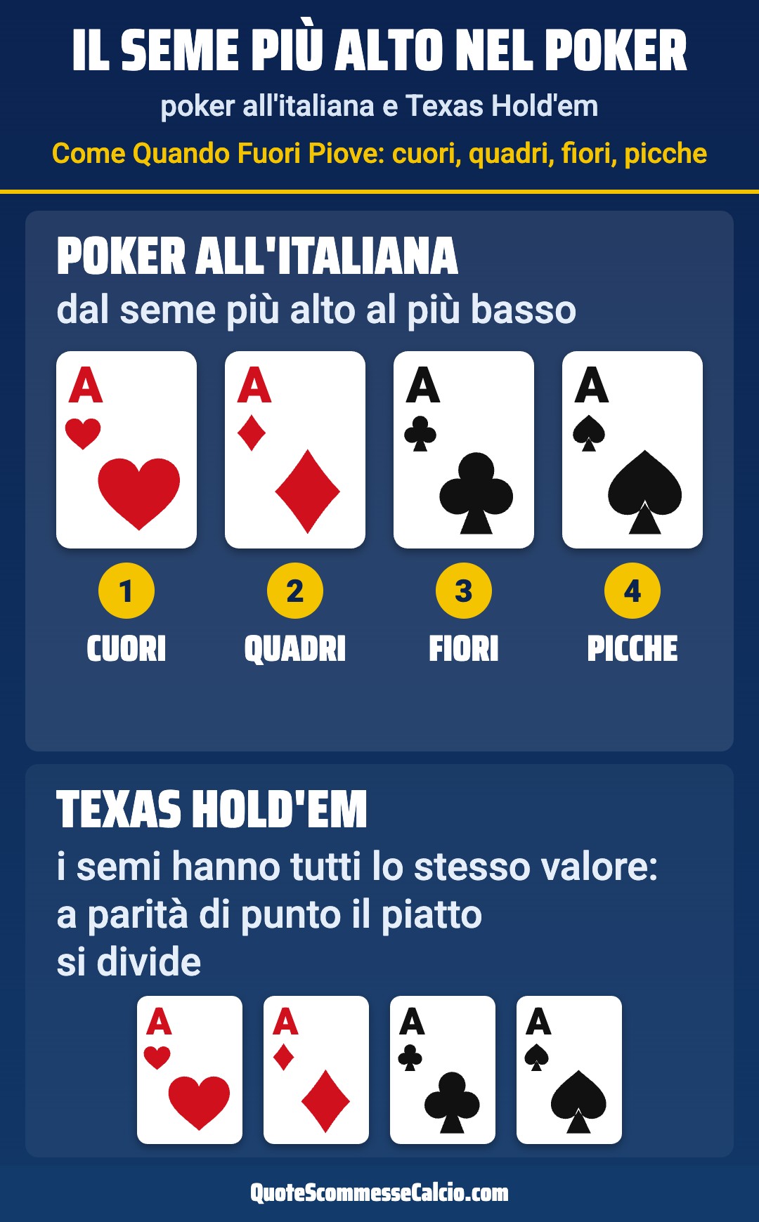 Il seme più alto nel poker: nel poker all'italiana l'ordine è cuori, quadri, fiori, picche; nel Texas Hold'em i semi hanno tutti lo stesso valore