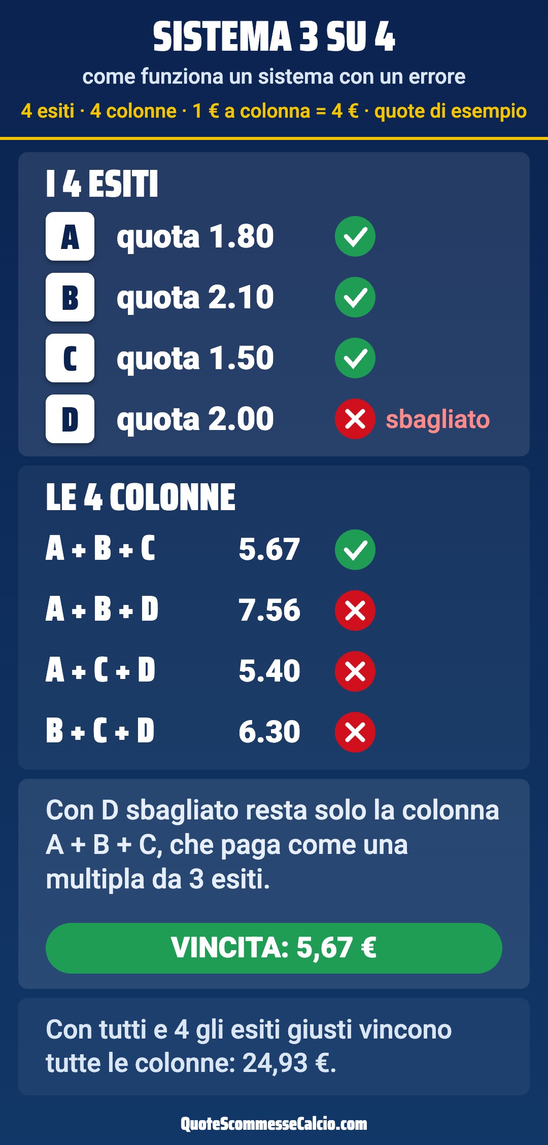 Sistema 3 su 4: 4 esiti, 4 colonne da 3 esiti; con un esito sbagliato resta una colonna vincente
